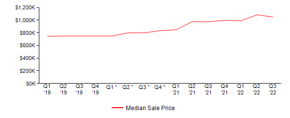 Sales Price Trends